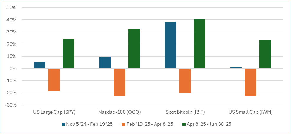 Price Return for Select “Risk On” ETFs – Market Cycles Post Nov ’24 Election