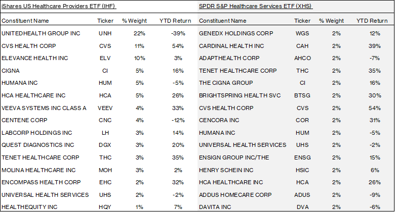 Comparison of Top 15 Stock Holdings for IHF and XHS