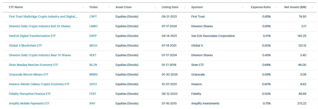 Fintech Themed ETFs in CFRA’s FUNDynamix ETF Screener