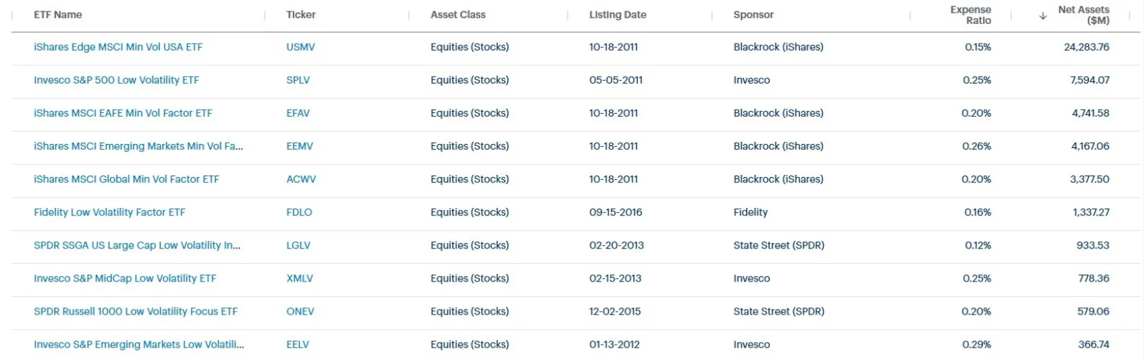 ETFs Classified as ‘Low Volatility’ in CFRA’s Screener