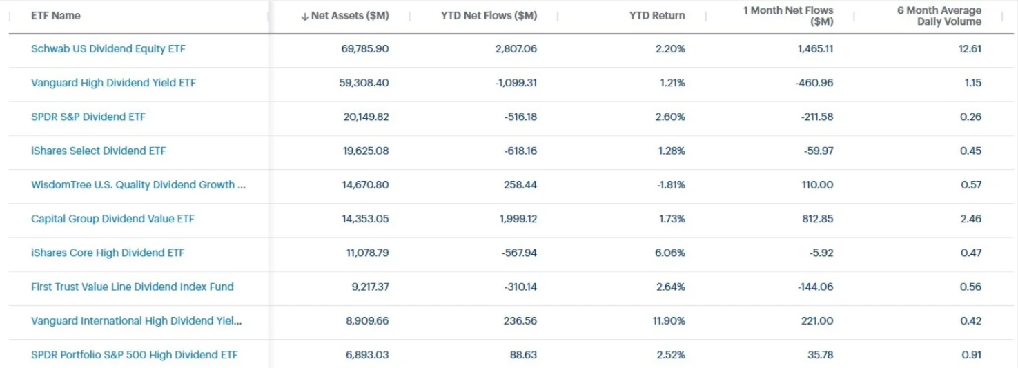 Assets, Flows, and Volume Metrics for Dividend ETFs