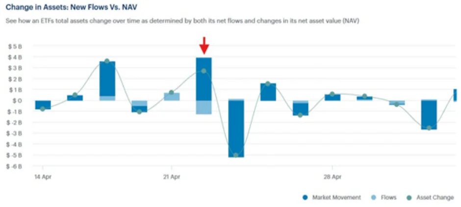 Change in Assets: ETF Flows vs NAV - Source: CFRA’s FUNDynamix ETF analytics portal