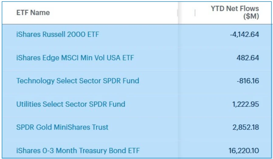 Figure 2: Sample ETF Watchlist to Track Investor Risk On / Off Sentiment