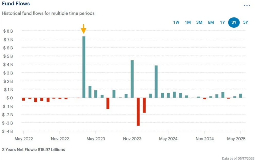 Fund Flows