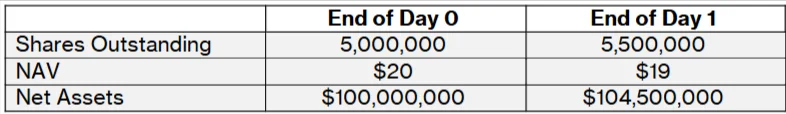 Figure 2: Sample ETF Watchlist to Track Investor Risk On / Off Sentiment