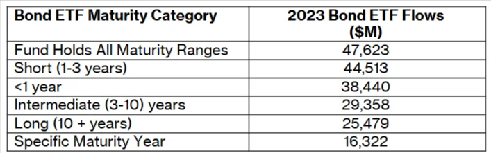 Flows into Bond ETFs by Maturity Category in Calendar Year 2022.