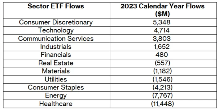 Flows into Industry Sector Focused ETFs in Calendar Year 2023.