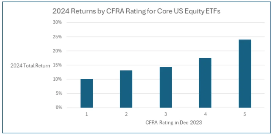 Average ETF Return in 2024 by CFRA Rating for Core U.S. Equity ETFs