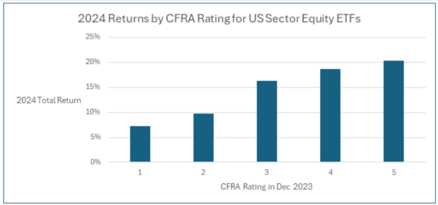 Average ETF Return in 2024 by CFRA Rating for U.S. Sector Equity ETFs