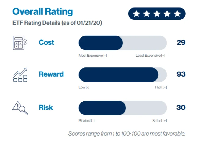 CFRA ETF Rating Category Scores