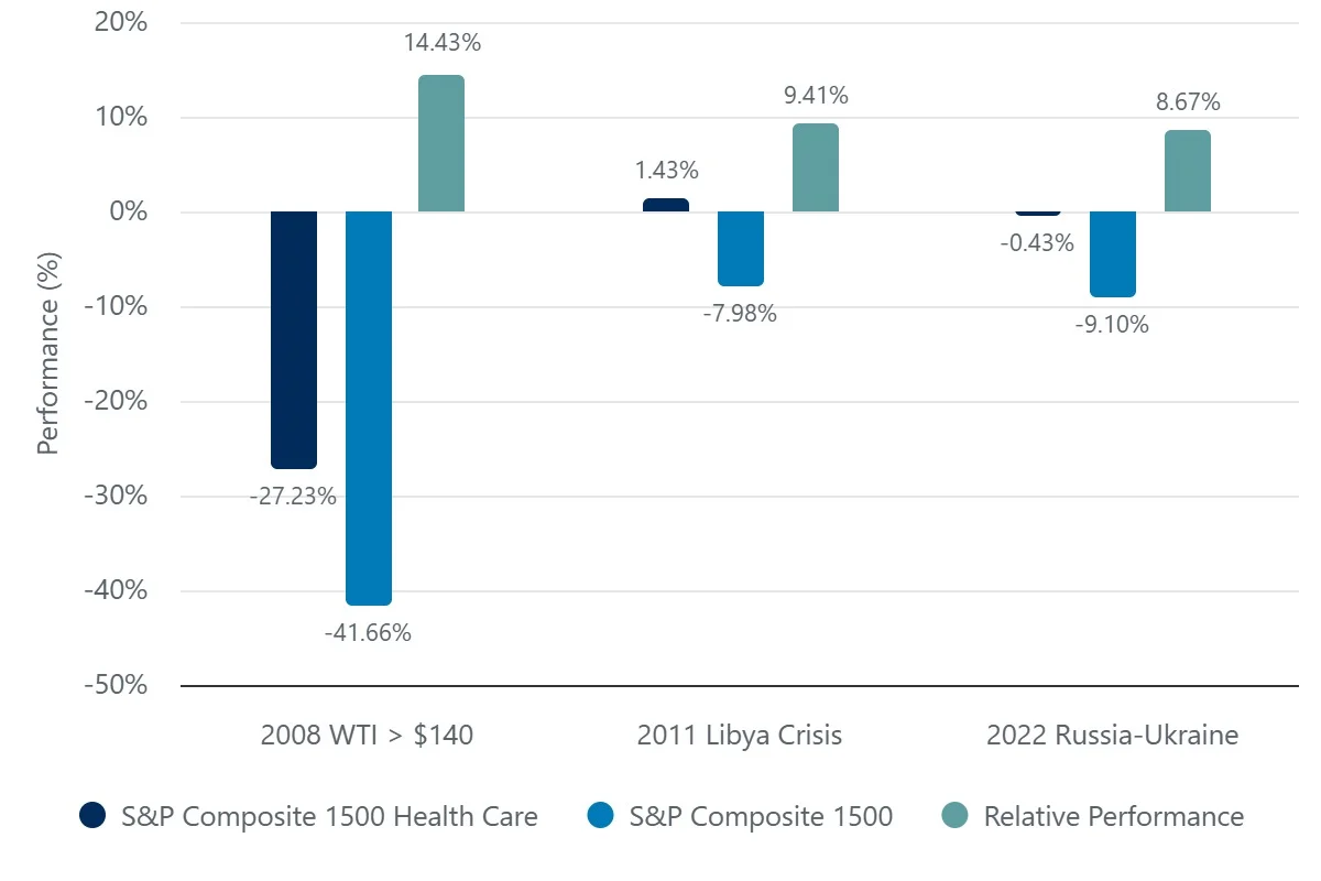 relative performance of the health care sector
