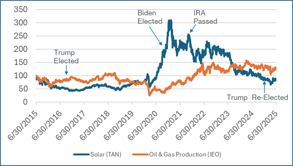10 Year Relative Price Performance of Solar (TAN) and Oil Production (IEO)