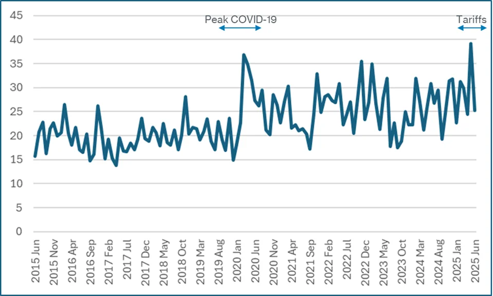 Realized Dispersion for S&P 500 – Trailing 10 Years (June ‘15 – June ‘25)