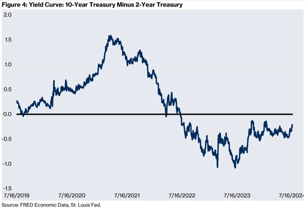 Figure 4: Yield Curve: 10-Year Treasury Minus 2-Year Treasury